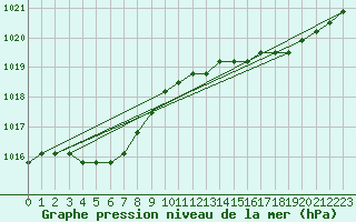 Courbe de la pression atmosphrique pour Nostang (56)