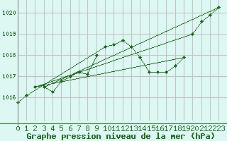 Courbe de la pression atmosphrique pour Thoiras (30)