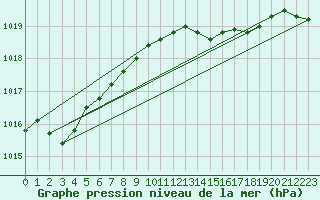 Courbe de la pression atmosphrique pour Films Kyrkby