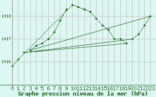 Courbe de la pression atmosphrique pour Variscourt (02)