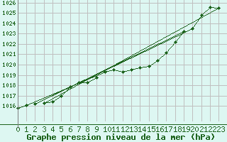 Courbe de la pression atmosphrique pour Leinefelde