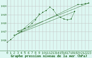 Courbe de la pression atmosphrique pour Boulc (26)
