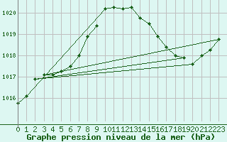 Courbe de la pression atmosphrique pour La Poblachuela (Esp)