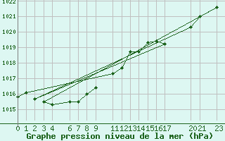 Courbe de la pression atmosphrique pour Sint Katelijne-waver (Be)
