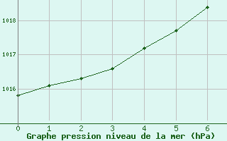 Courbe de la pression atmosphrique pour Kvamsoy