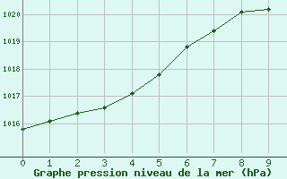 Courbe de la pression atmosphrique pour Claremorris