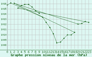 Courbe de la pression atmosphrique pour Nyon-Changins (Sw)