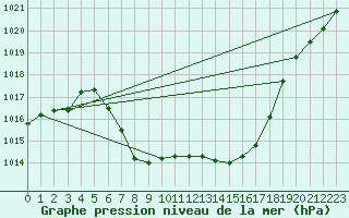 Courbe de la pression atmosphrique pour Zwettl