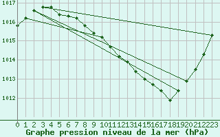 Courbe de la pression atmosphrique pour Tjakaape