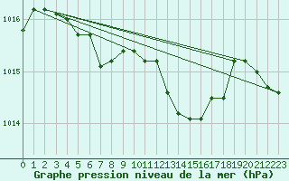 Courbe de la pression atmosphrique pour Rochegude (26)