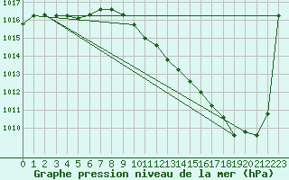 Courbe de la pression atmosphrique pour Brive-Laroche (19)
