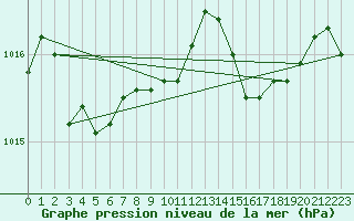 Courbe de la pression atmosphrique pour Moncton, N. B.