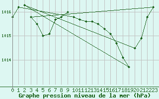 Courbe de la pression atmosphrique pour Champtercier (04)