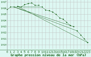 Courbe de la pression atmosphrique pour Stromtangen Fyr