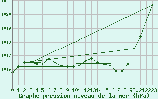 Courbe de la pression atmosphrique pour Rodez (12)