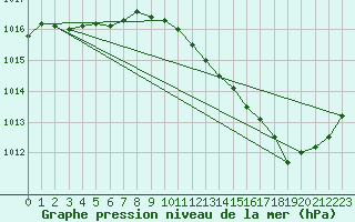 Courbe de la pression atmosphrique pour Le Mans (72)