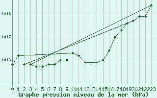Courbe de la pression atmosphrique pour Loftus Samos