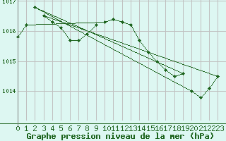 Courbe de la pression atmosphrique pour Leucate (11)