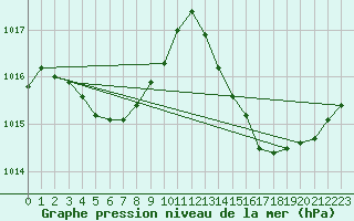 Courbe de la pression atmosphrique pour Jan (Esp)