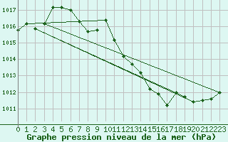 Courbe de la pression atmosphrique pour Lagarrigue (81)