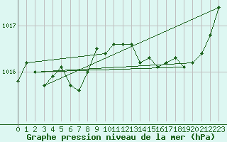 Courbe de la pression atmosphrique pour Gruissan (11)