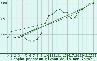 Courbe de la pression atmosphrique pour Lemberg (57)