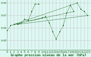 Courbe de la pression atmosphrique pour Stoetten