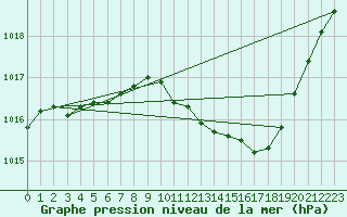 Courbe de la pression atmosphrique pour Valence (26)