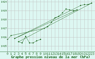 Courbe de la pression atmosphrique pour Malbosc (07)