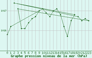 Courbe de la pression atmosphrique pour Comprovasco