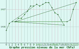 Courbe de la pression atmosphrique pour Le Luc - Cannet des Maures (83)