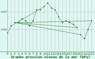 Courbe de la pression atmosphrique pour Mazinghem (62)