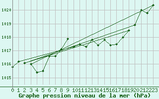 Courbe de la pression atmosphrique pour Elgoibar