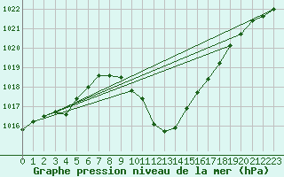 Courbe de la pression atmosphrique pour Cevio (Sw)