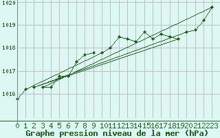 Courbe de la pression atmosphrique pour Gros-Rderching (57)