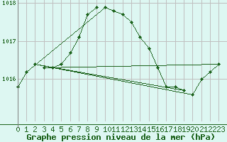 Courbe de la pression atmosphrique pour Cerisiers (89)