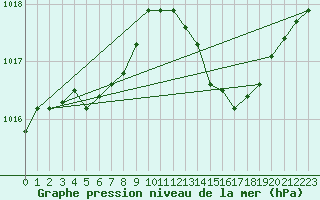 Courbe de la pression atmosphrique pour La Baeza (Esp)