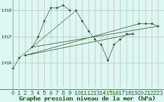 Courbe de la pression atmosphrique pour Beograd