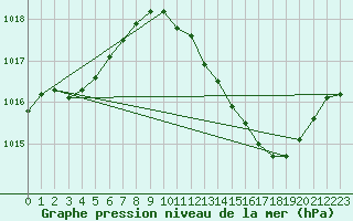 Courbe de la pression atmosphrique pour Als (30)