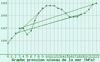 Courbe de la pression atmosphrique pour Saint-Mdard-d