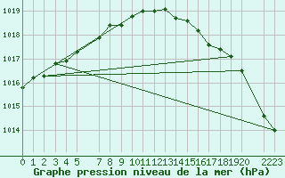 Courbe de la pression atmosphrique pour Svanberga