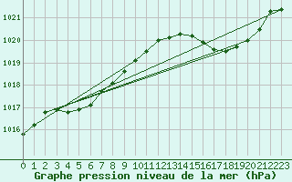 Courbe de la pression atmosphrique pour Baron (33)