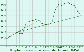 Courbe de la pression atmosphrique pour Fahy (Sw)