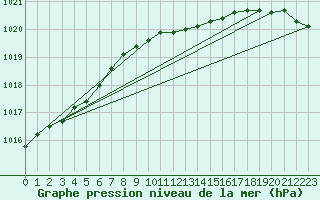 Courbe de la pression atmosphrique pour Greifswald