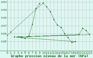 Courbe de la pression atmosphrique pour Millau - Soulobres (12)