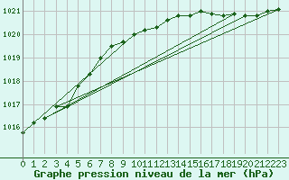 Courbe de la pression atmosphrique pour Plymouth (UK)