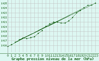 Courbe de la pression atmosphrique pour Rochefort Saint-Agnant (17)