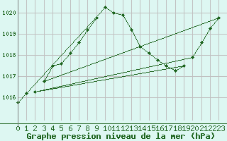 Courbe de la pression atmosphrique pour Gap-Sud (05)