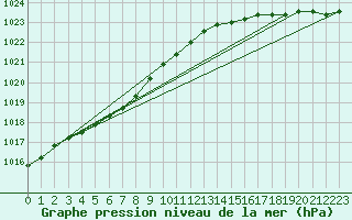 Courbe de la pression atmosphrique pour Lannion (22)