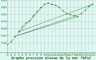 Courbe de la pression atmosphrique pour Saint-Ciers-sur-Gironde (33)